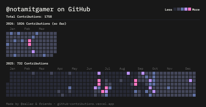 GitHub Contributions Chart